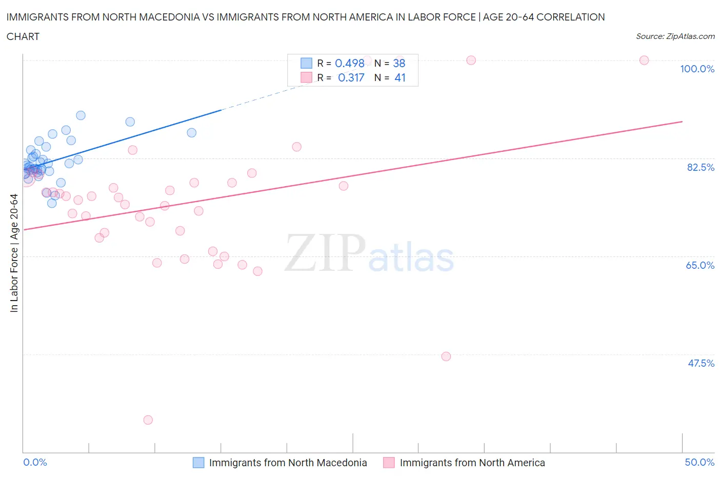 Immigrants from North Macedonia vs Immigrants from North America In Labor Force | Age 20-64