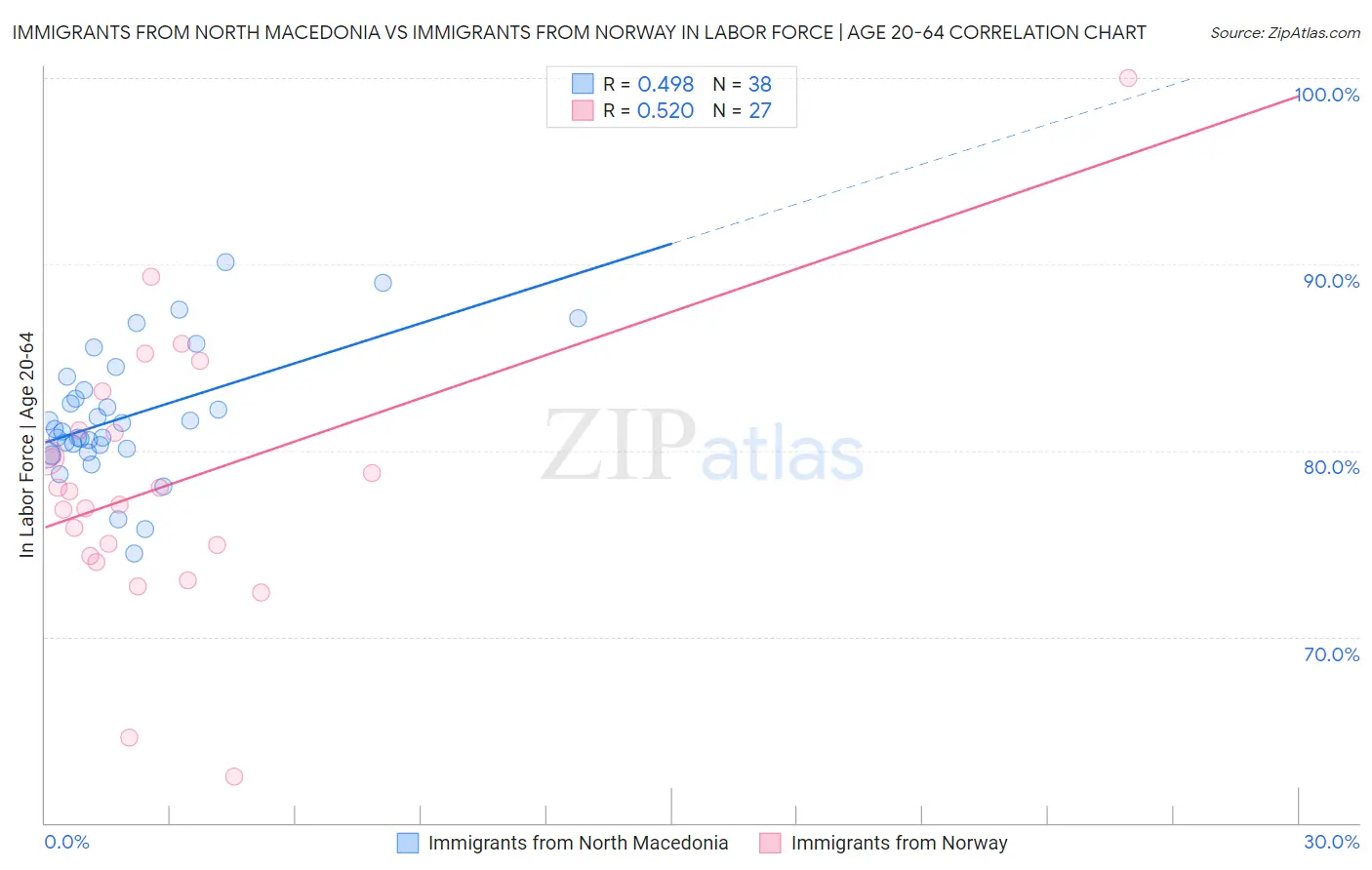 Immigrants from North Macedonia vs Immigrants from Norway In Labor Force | Age 20-64