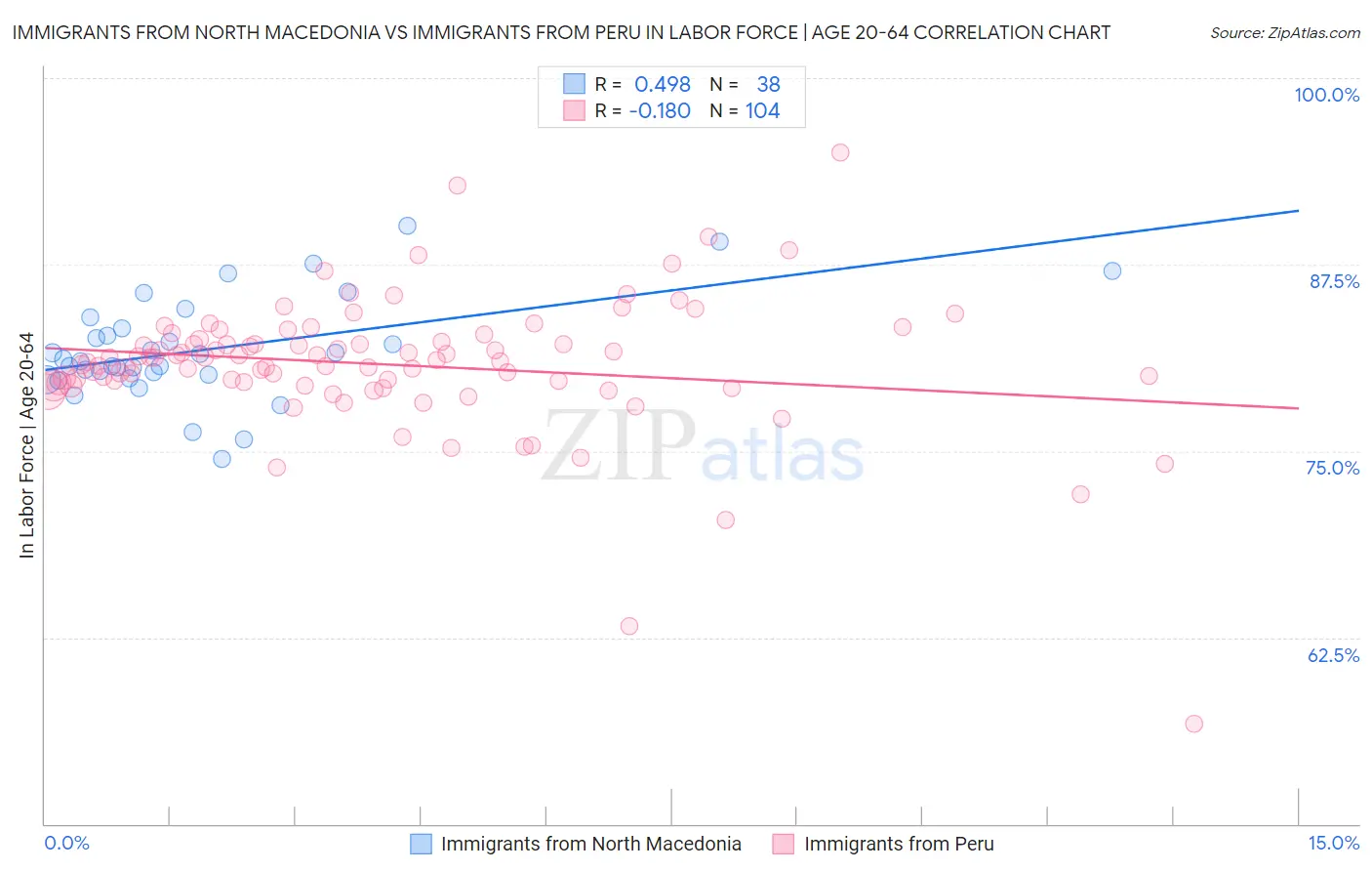 Immigrants from North Macedonia vs Immigrants from Peru In Labor Force | Age 20-64