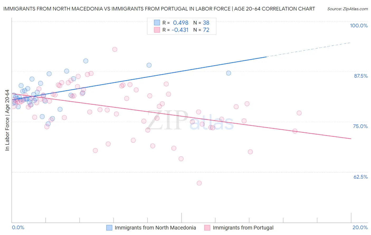 Immigrants from North Macedonia vs Immigrants from Portugal In Labor Force | Age 20-64