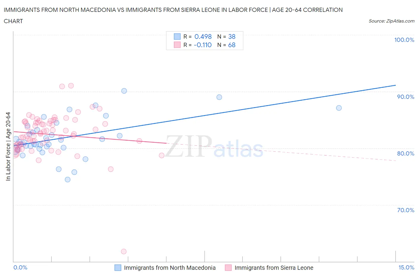 Immigrants from North Macedonia vs Immigrants from Sierra Leone In Labor Force | Age 20-64