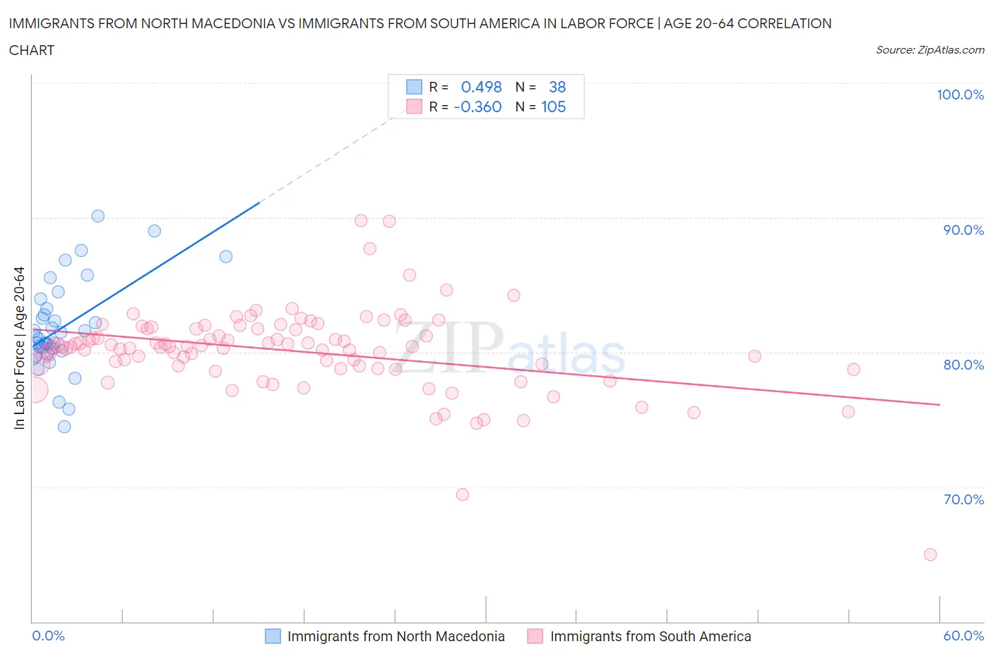 Immigrants from North Macedonia vs Immigrants from South America In Labor Force | Age 20-64