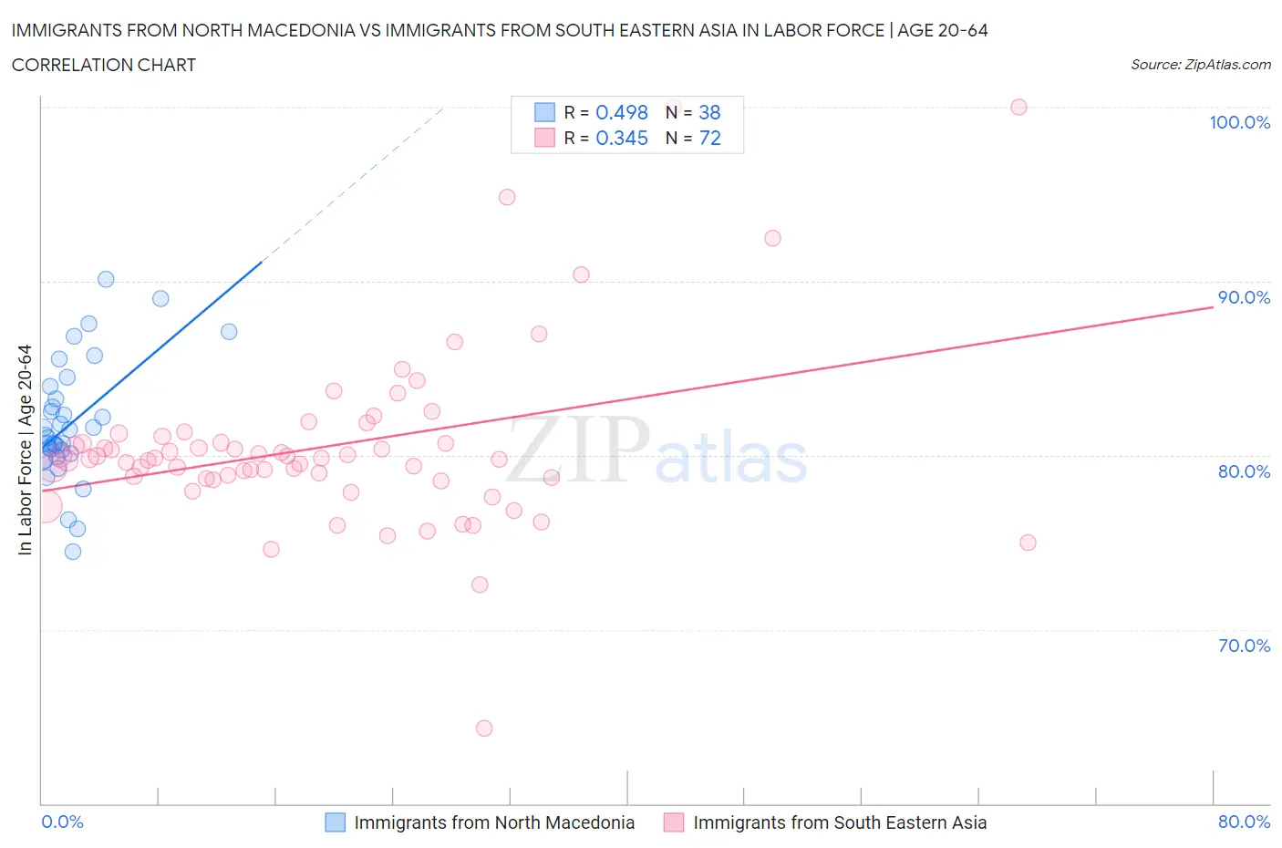 Immigrants from North Macedonia vs Immigrants from South Eastern Asia In Labor Force | Age 20-64