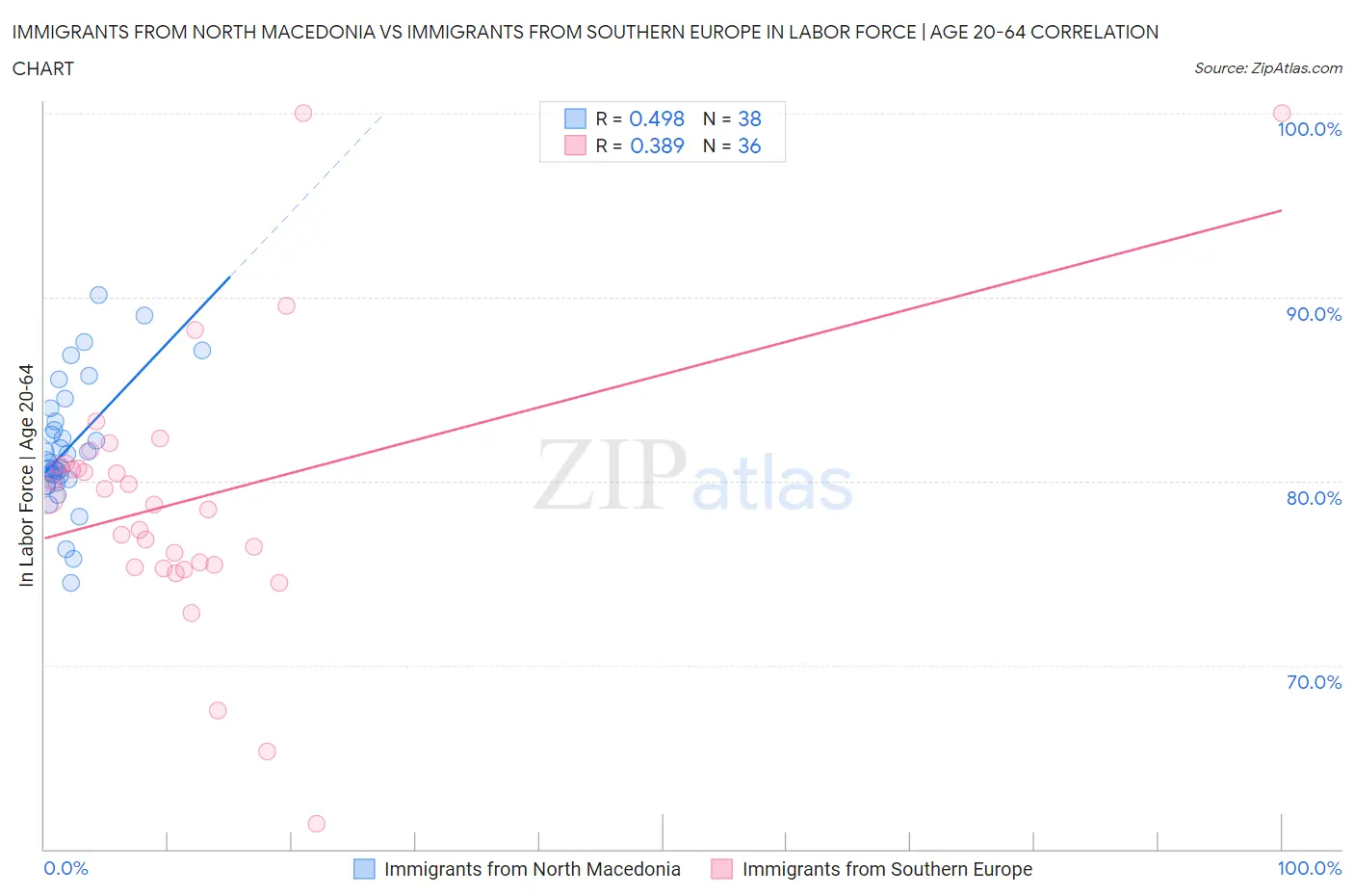 Immigrants from North Macedonia vs Immigrants from Southern Europe In Labor Force | Age 20-64