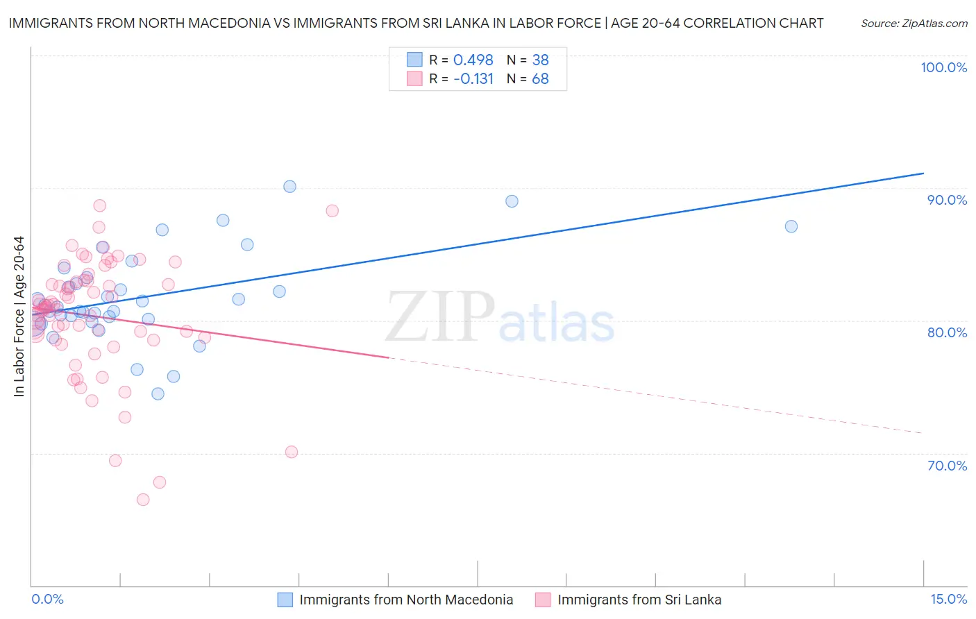 Immigrants from North Macedonia vs Immigrants from Sri Lanka In Labor Force | Age 20-64