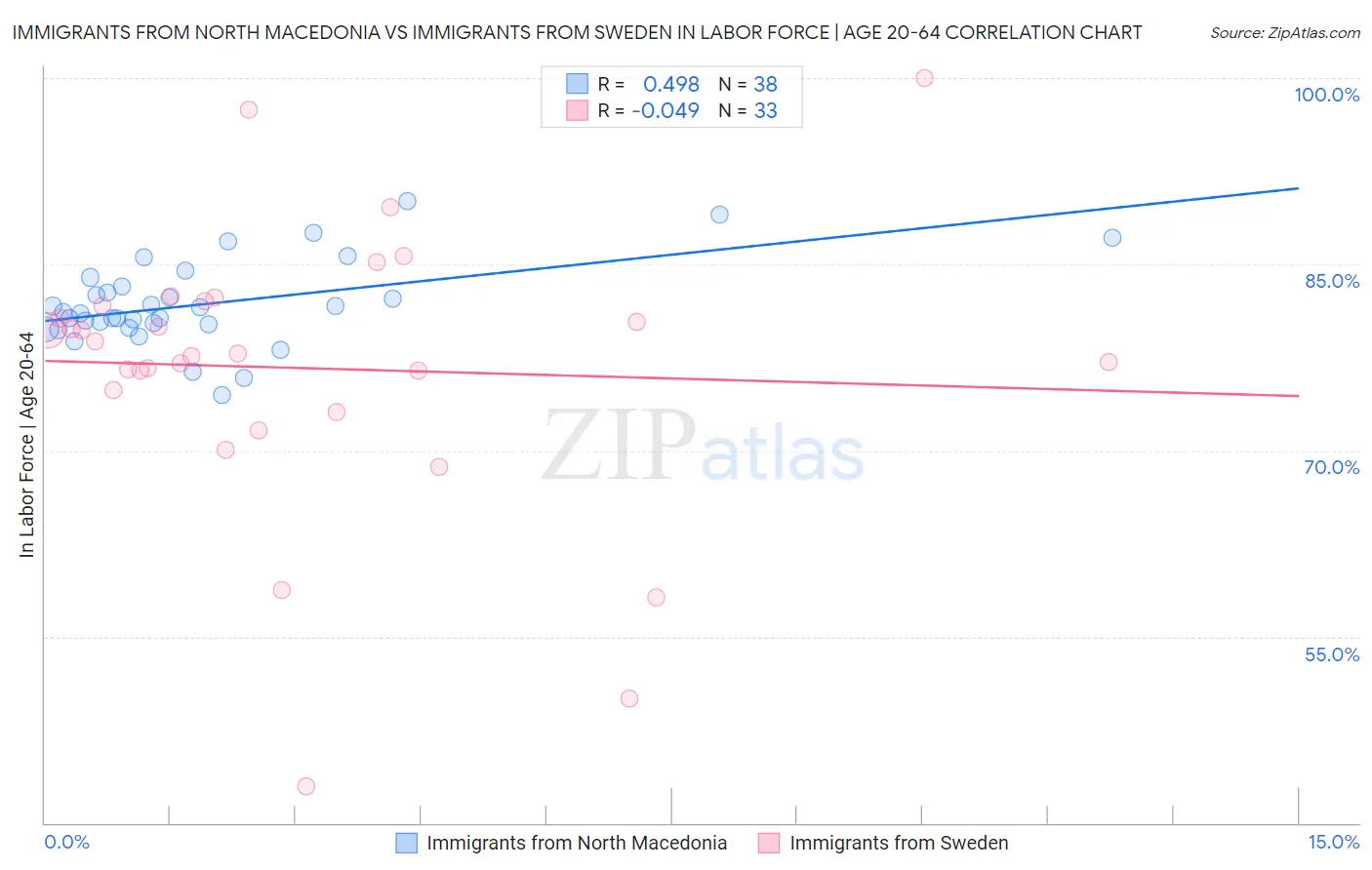 Immigrants from North Macedonia vs Immigrants from Sweden In Labor Force | Age 20-64