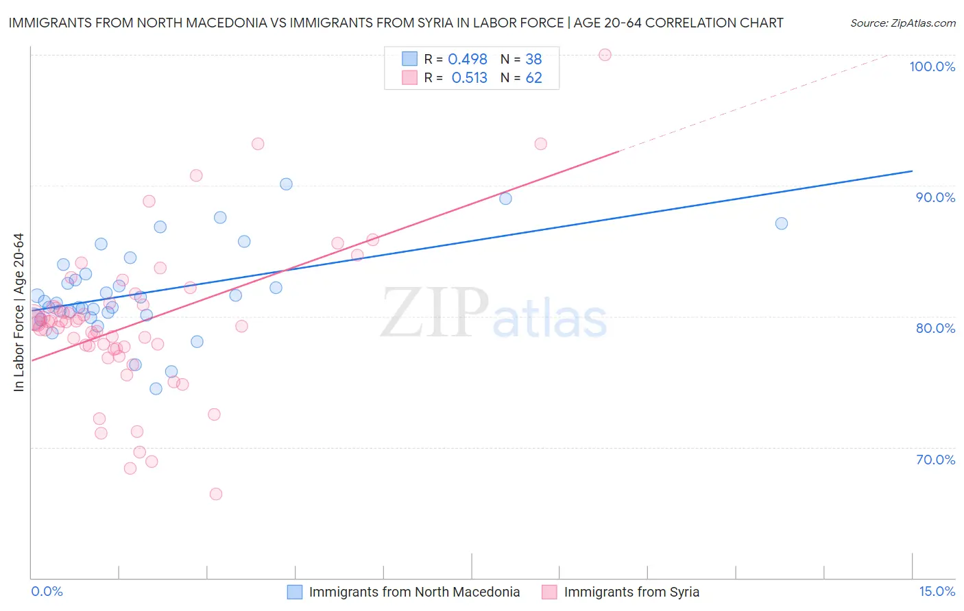 Immigrants from North Macedonia vs Immigrants from Syria In Labor Force | Age 20-64