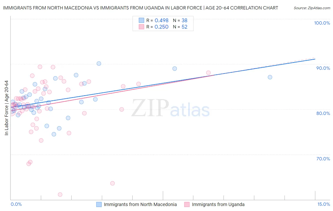 Immigrants from North Macedonia vs Immigrants from Uganda In Labor Force | Age 20-64