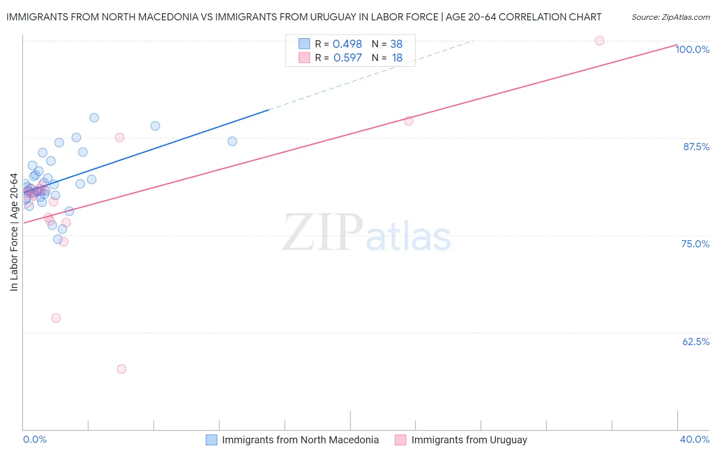 Immigrants from North Macedonia vs Immigrants from Uruguay In Labor Force | Age 20-64