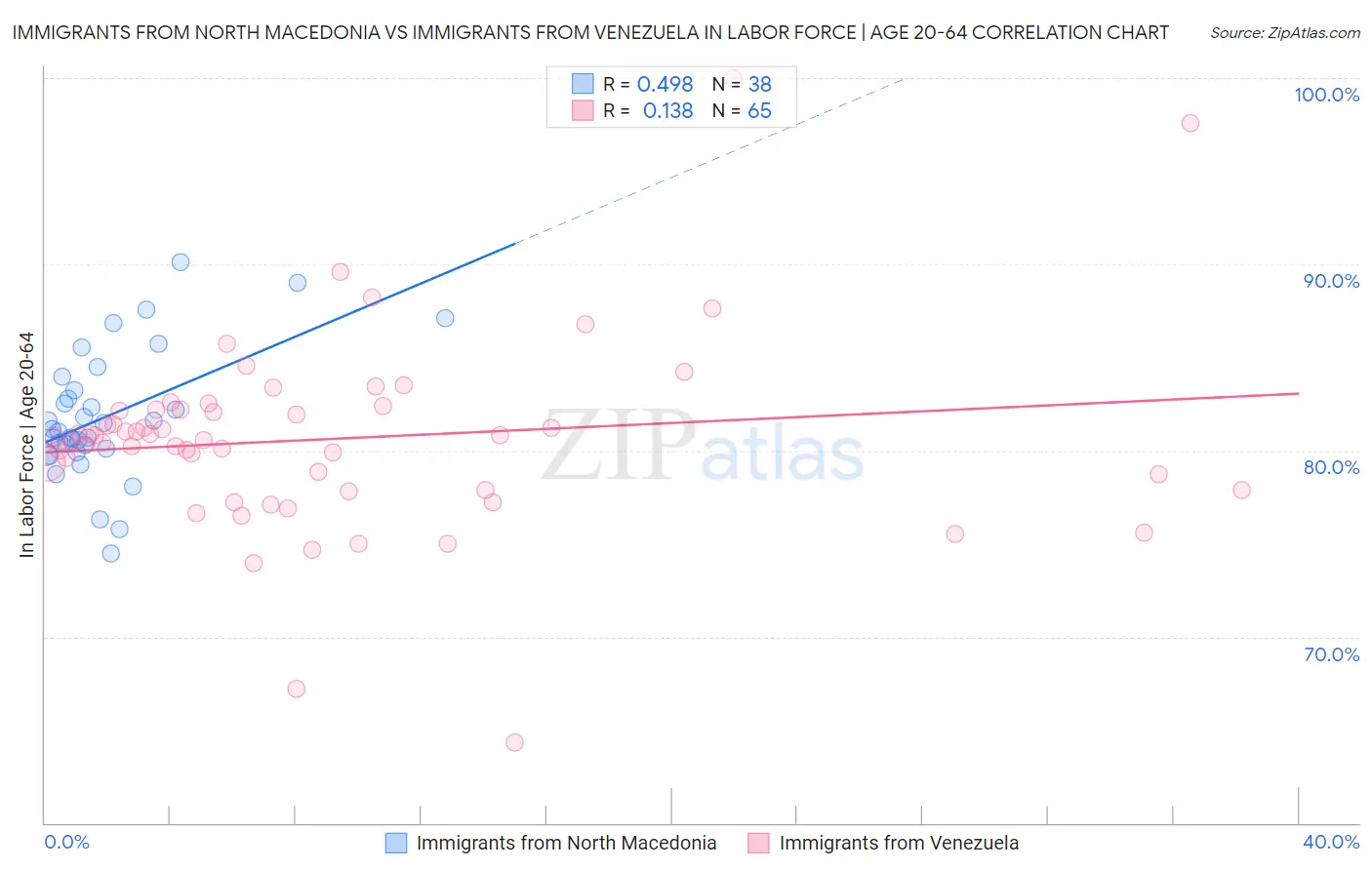 Immigrants from North Macedonia vs Immigrants from Venezuela In Labor Force | Age 20-64