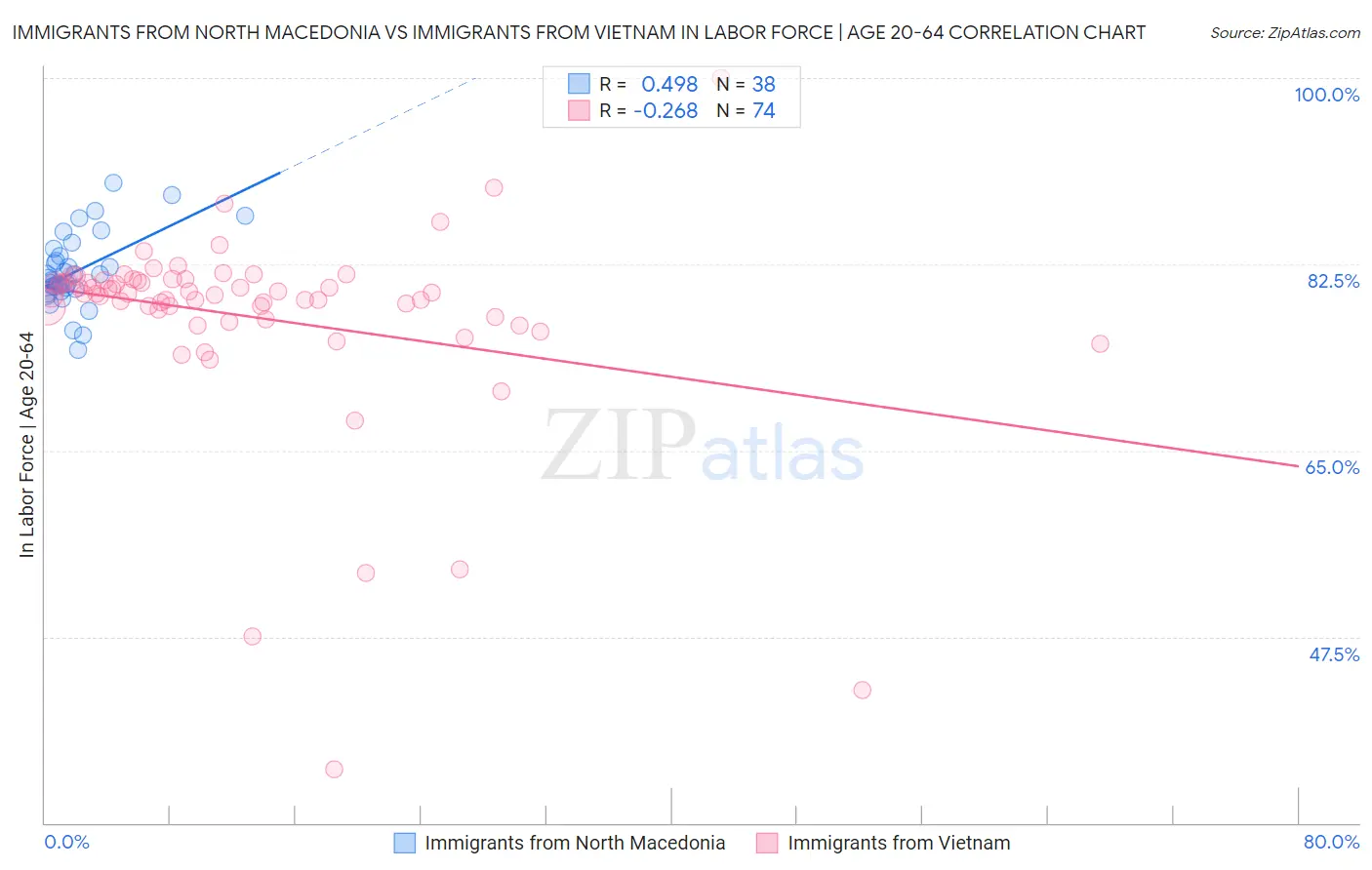 Immigrants from North Macedonia vs Immigrants from Vietnam In Labor Force | Age 20-64