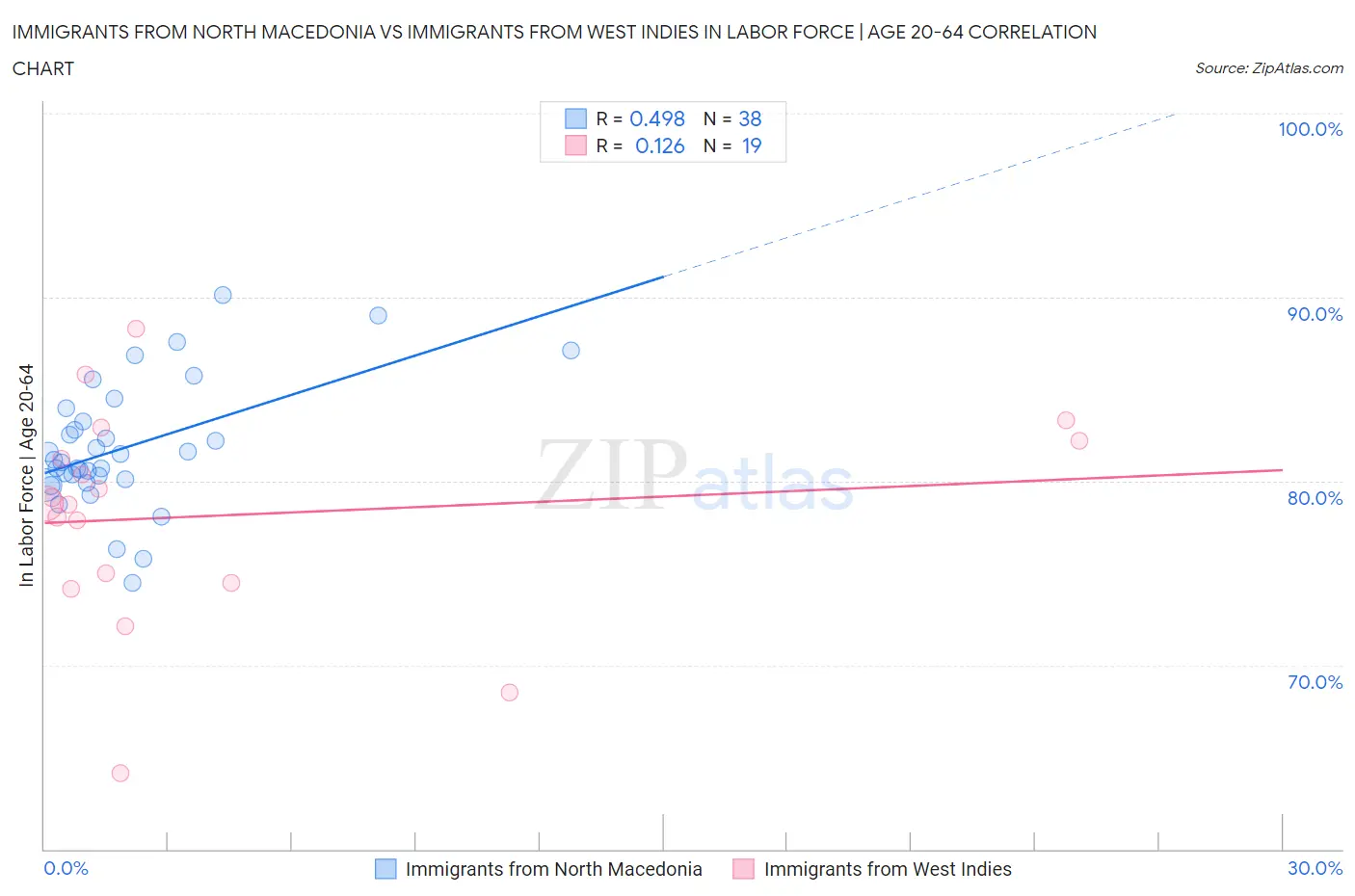 Immigrants from North Macedonia vs Immigrants from West Indies In Labor Force | Age 20-64