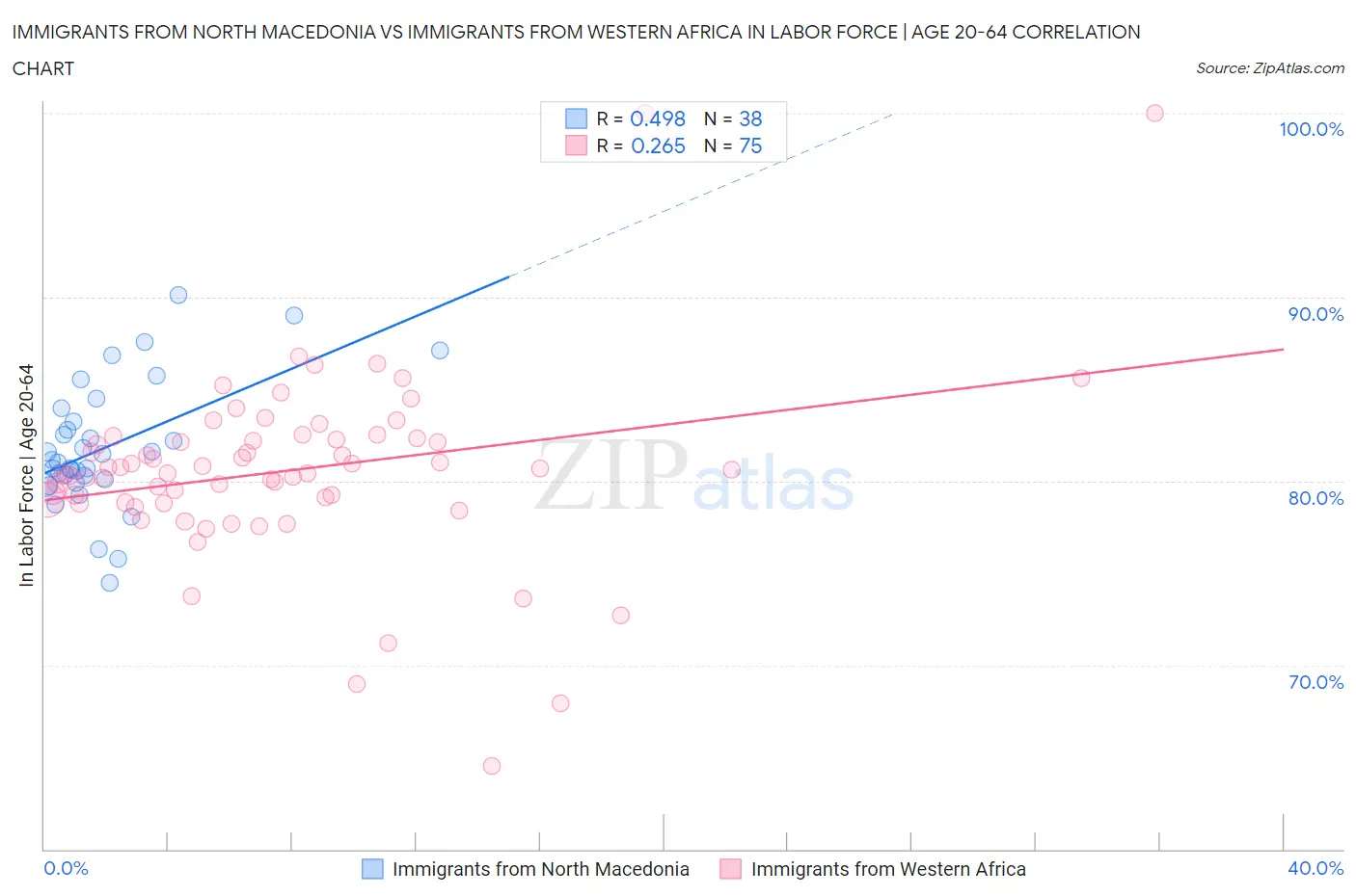 Immigrants from North Macedonia vs Immigrants from Western Africa In Labor Force | Age 20-64