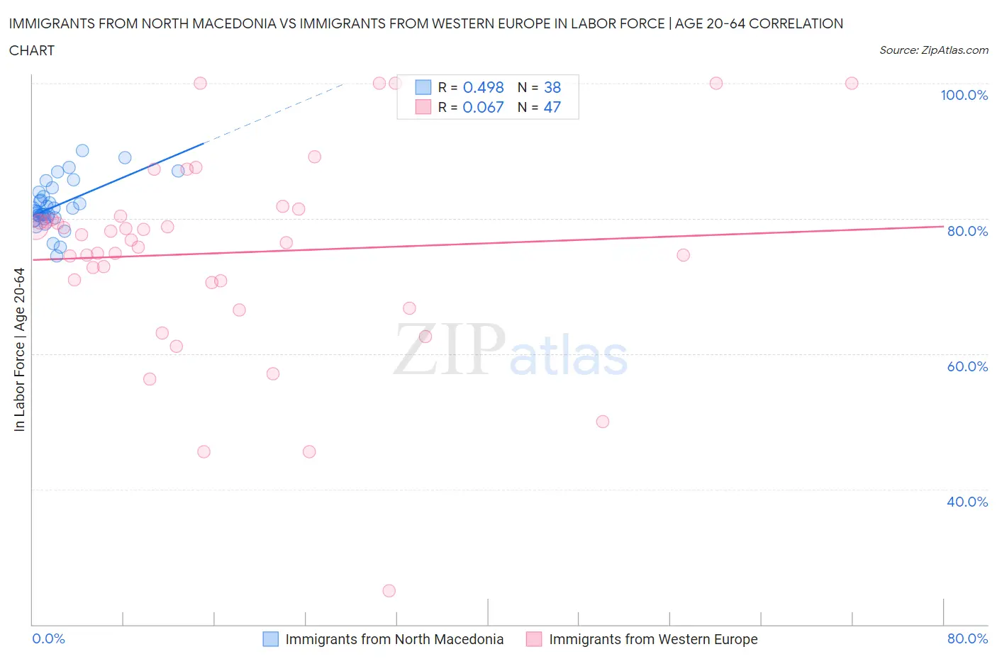 Immigrants from North Macedonia vs Immigrants from Western Europe In Labor Force | Age 20-64