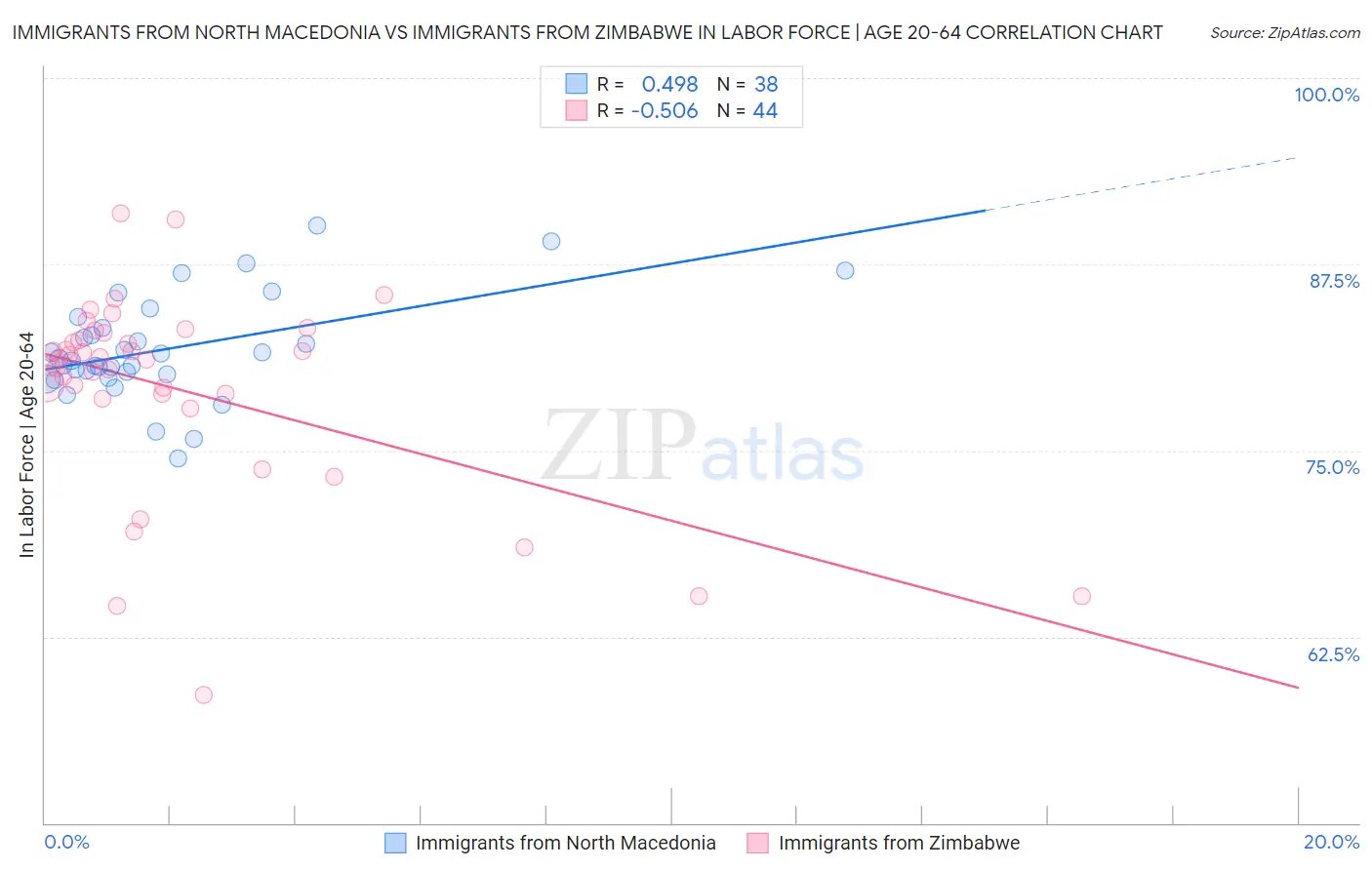 Immigrants from North Macedonia vs Immigrants from Zimbabwe In Labor Force | Age 20-64