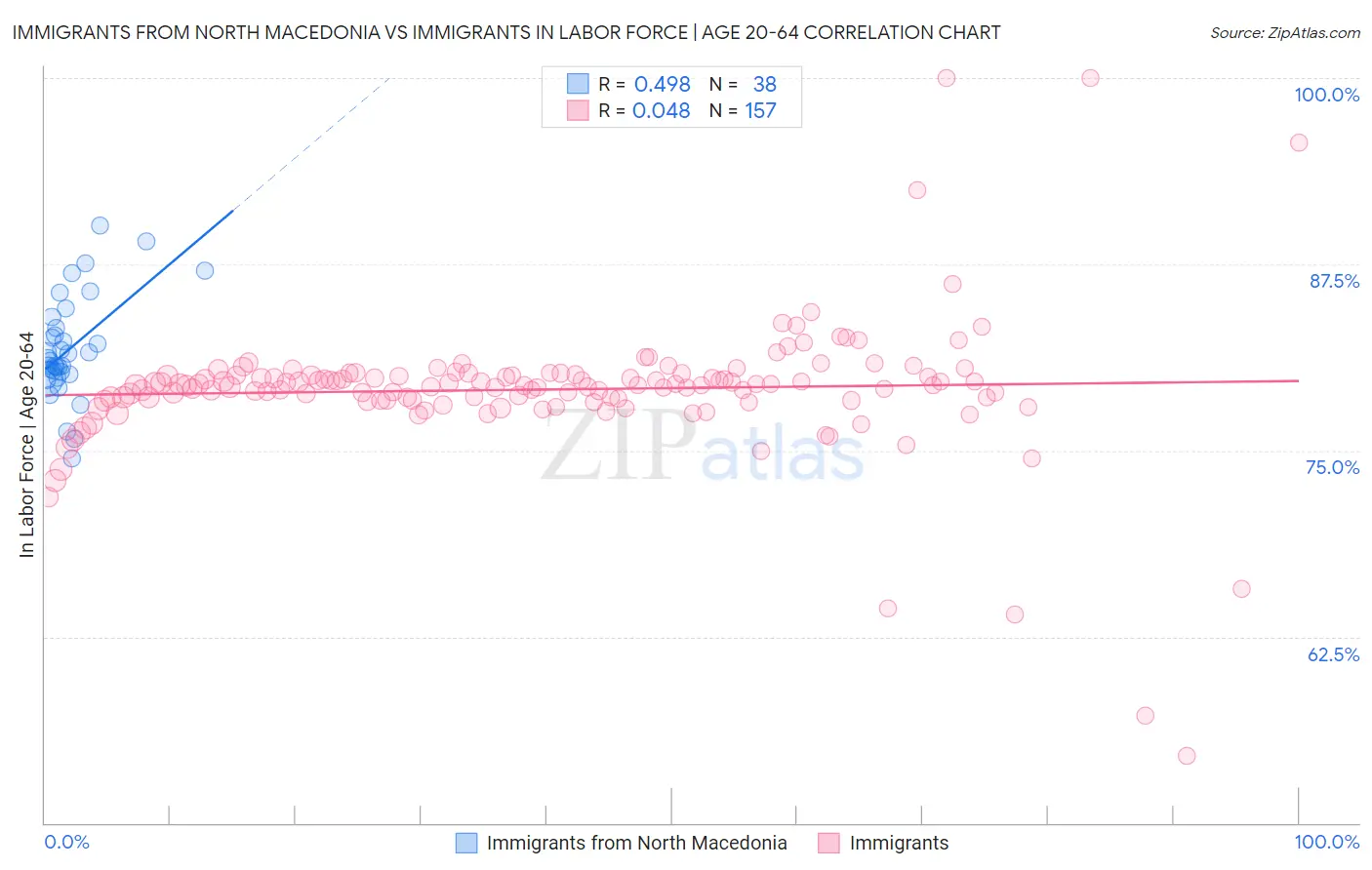 Immigrants from North Macedonia vs Immigrants In Labor Force | Age 20-64