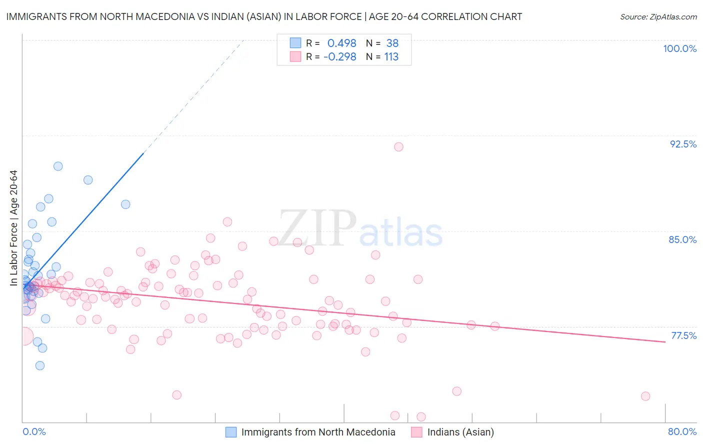 Immigrants from North Macedonia vs Indian (Asian) In Labor Force | Age 20-64