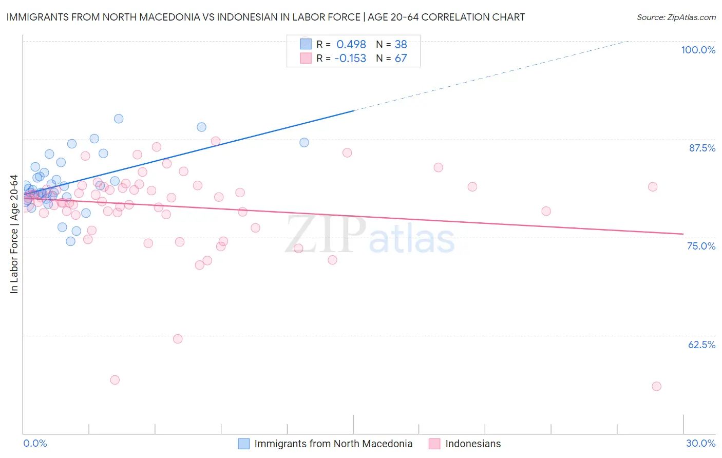 Immigrants from North Macedonia vs Indonesian In Labor Force | Age 20-64