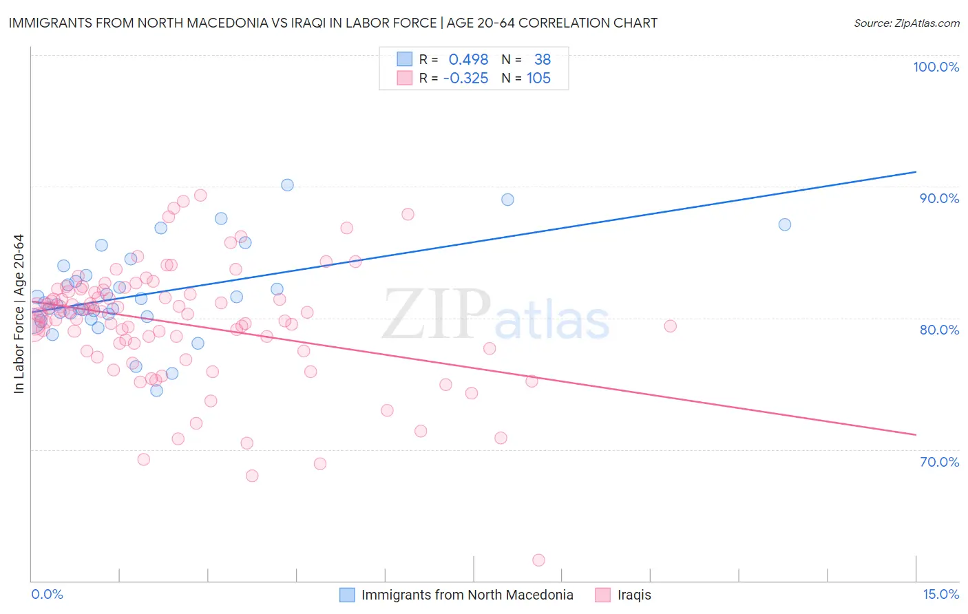 Immigrants from North Macedonia vs Iraqi In Labor Force | Age 20-64