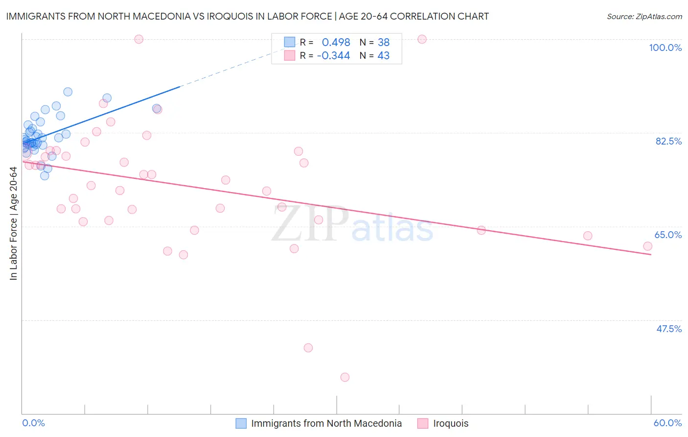 Immigrants from North Macedonia vs Iroquois In Labor Force | Age 20-64