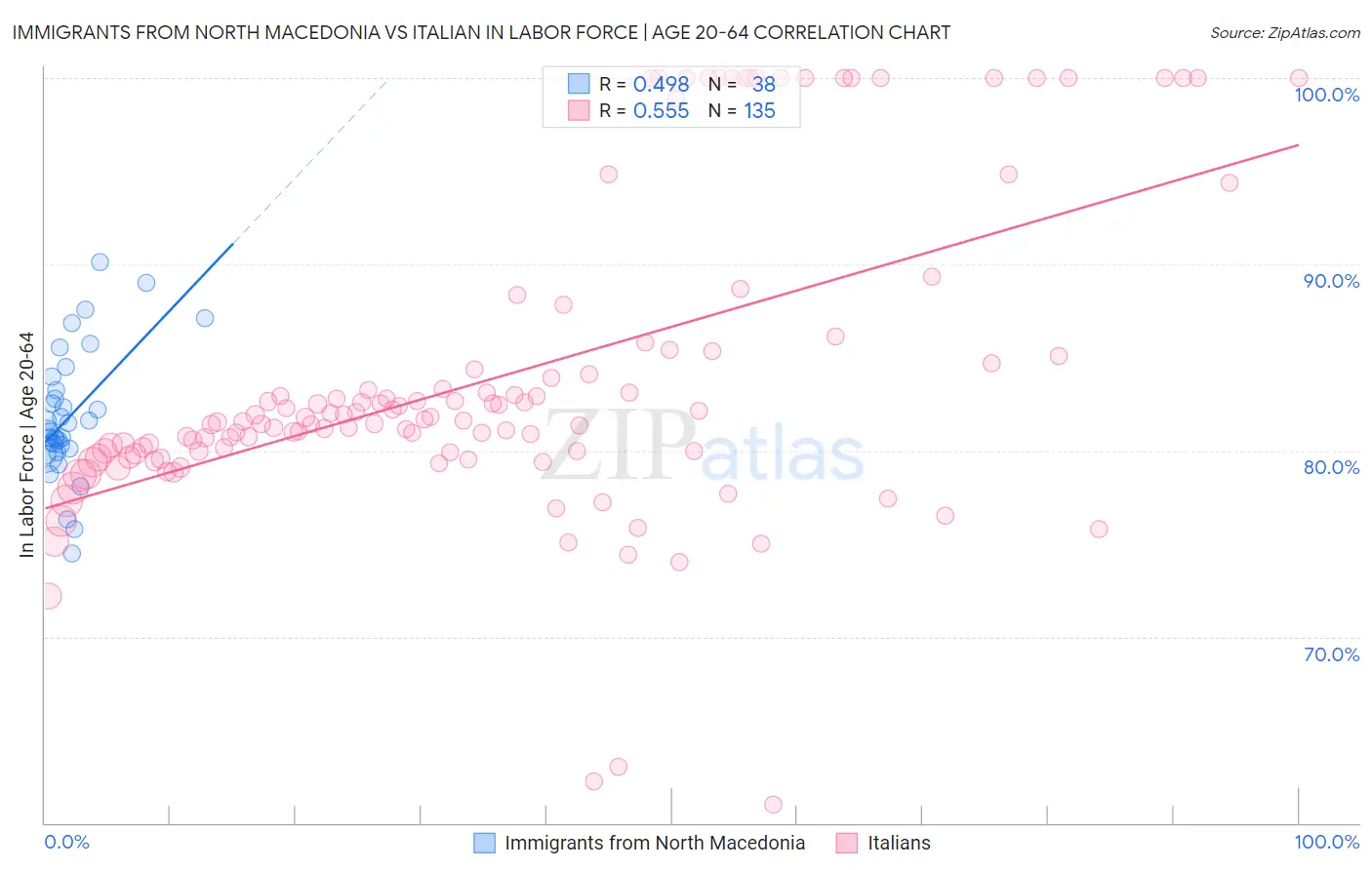 Immigrants from North Macedonia vs Italian In Labor Force | Age 20-64