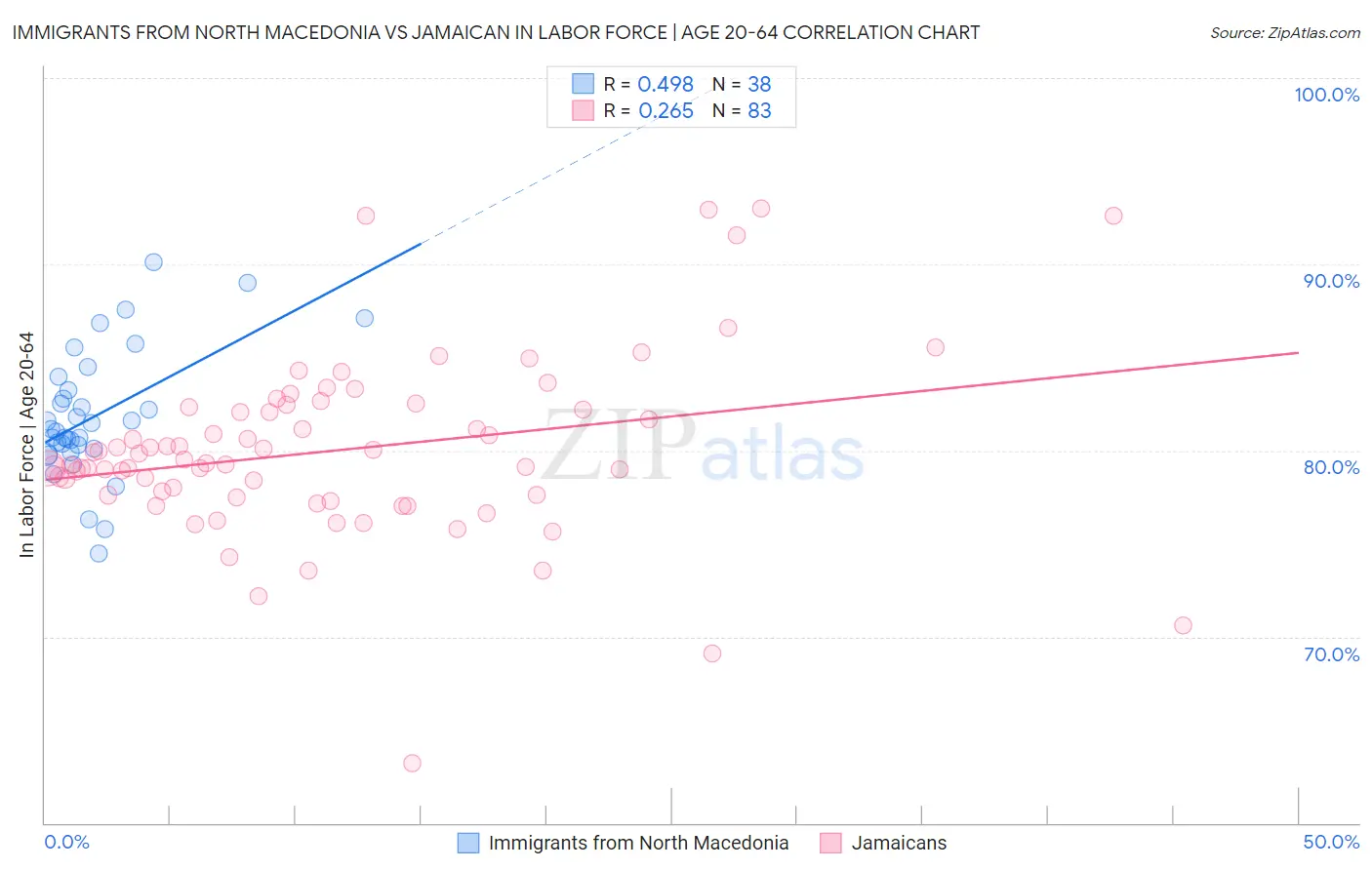 Immigrants from North Macedonia vs Jamaican In Labor Force | Age 20-64