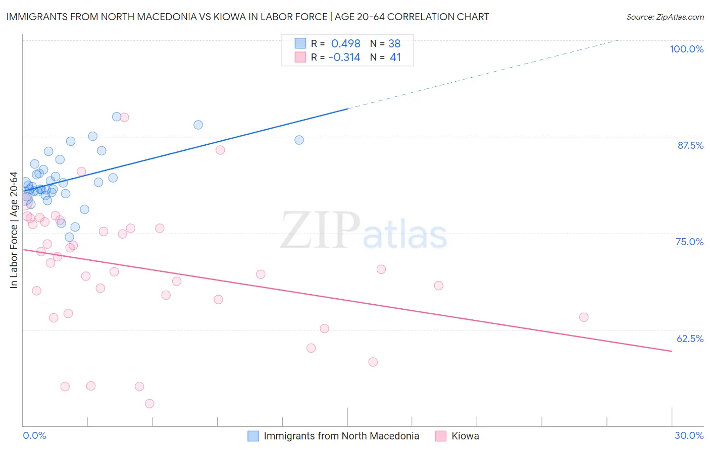 Immigrants from North Macedonia vs Kiowa In Labor Force | Age 20-64