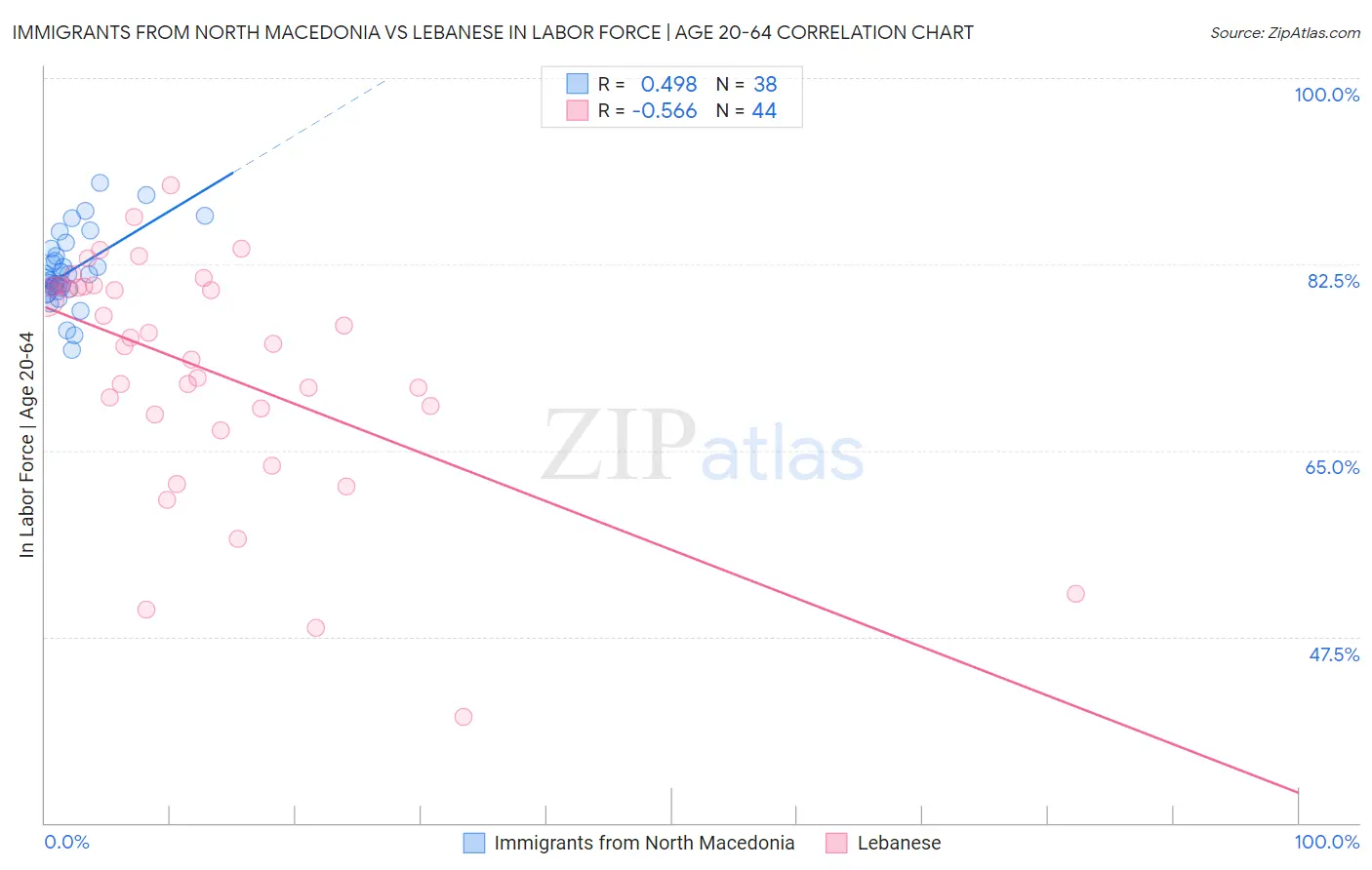 Immigrants from North Macedonia vs Lebanese In Labor Force | Age 20-64