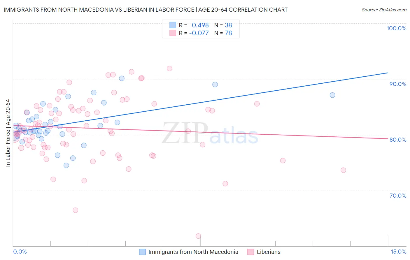 Immigrants from North Macedonia vs Liberian In Labor Force | Age 20-64