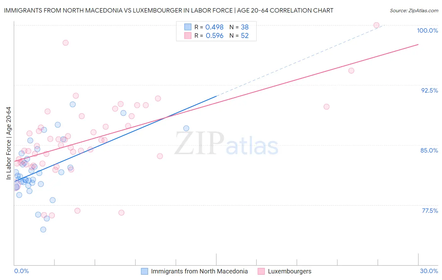 Immigrants from North Macedonia vs Luxembourger In Labor Force | Age 20-64