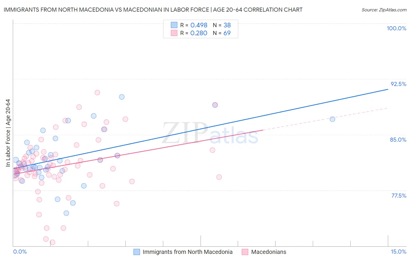 Immigrants from North Macedonia vs Macedonian In Labor Force | Age 20-64