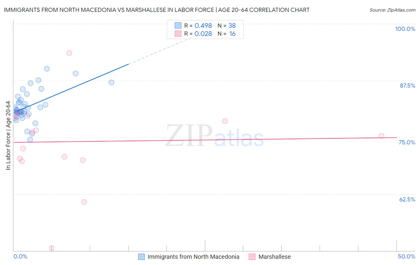 Immigrants from North Macedonia vs Marshallese In Labor Force | Age 20-64