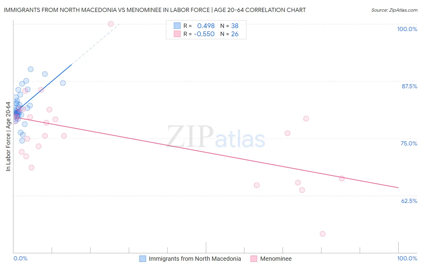 Immigrants from North Macedonia vs Menominee In Labor Force | Age 20-64