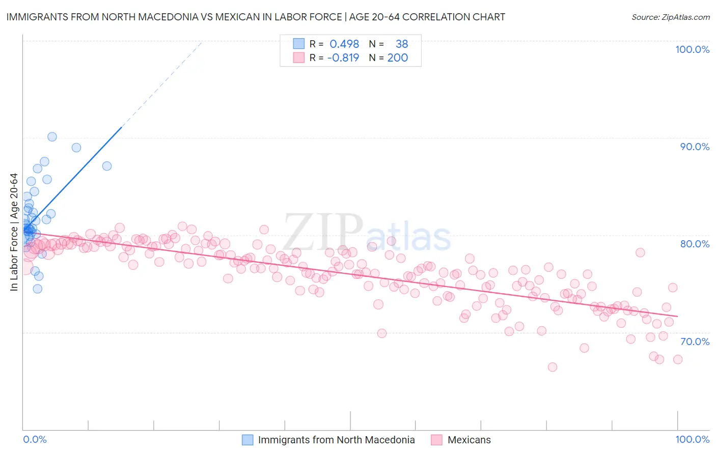 Immigrants from North Macedonia vs Mexican In Labor Force | Age 20-64