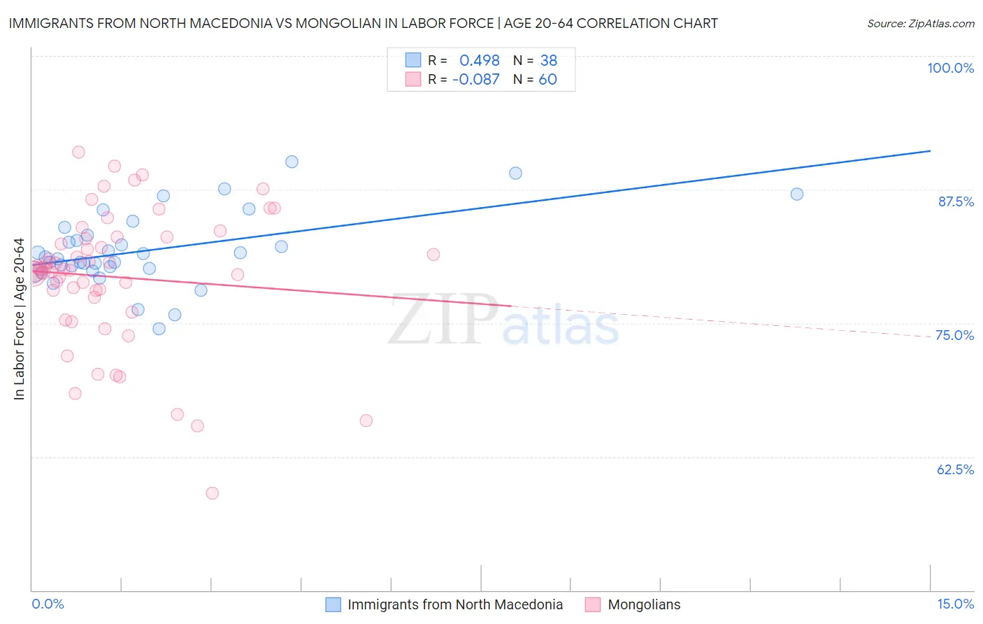 Immigrants from North Macedonia vs Mongolian In Labor Force | Age 20-64