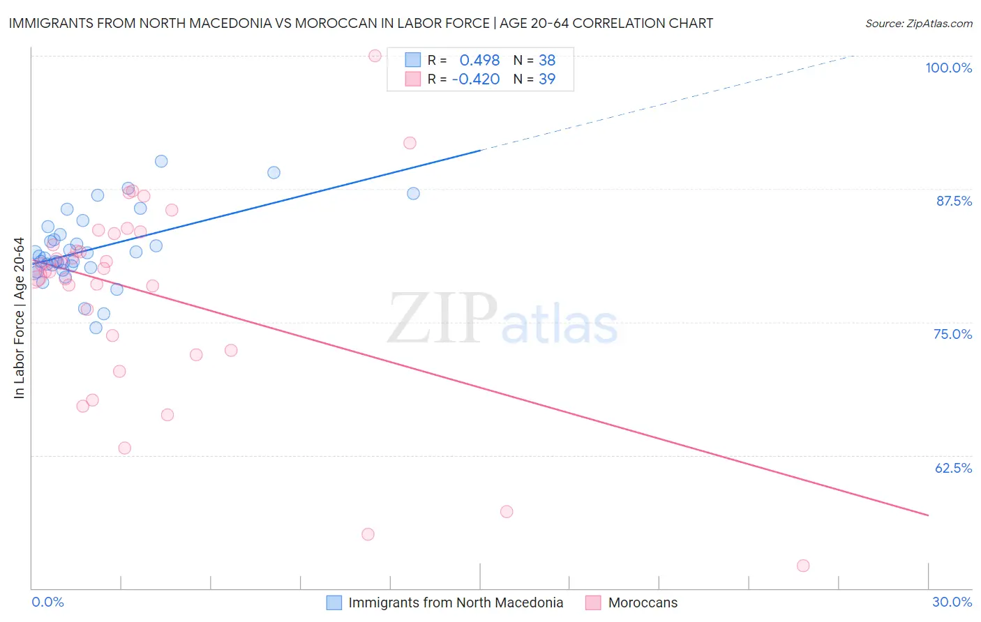 Immigrants from North Macedonia vs Moroccan In Labor Force | Age 20-64