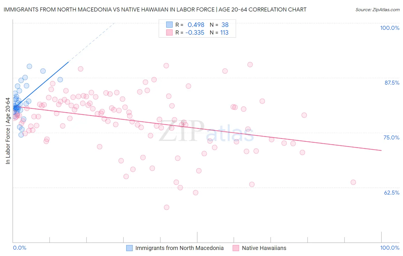 Immigrants from North Macedonia vs Native Hawaiian In Labor Force | Age 20-64