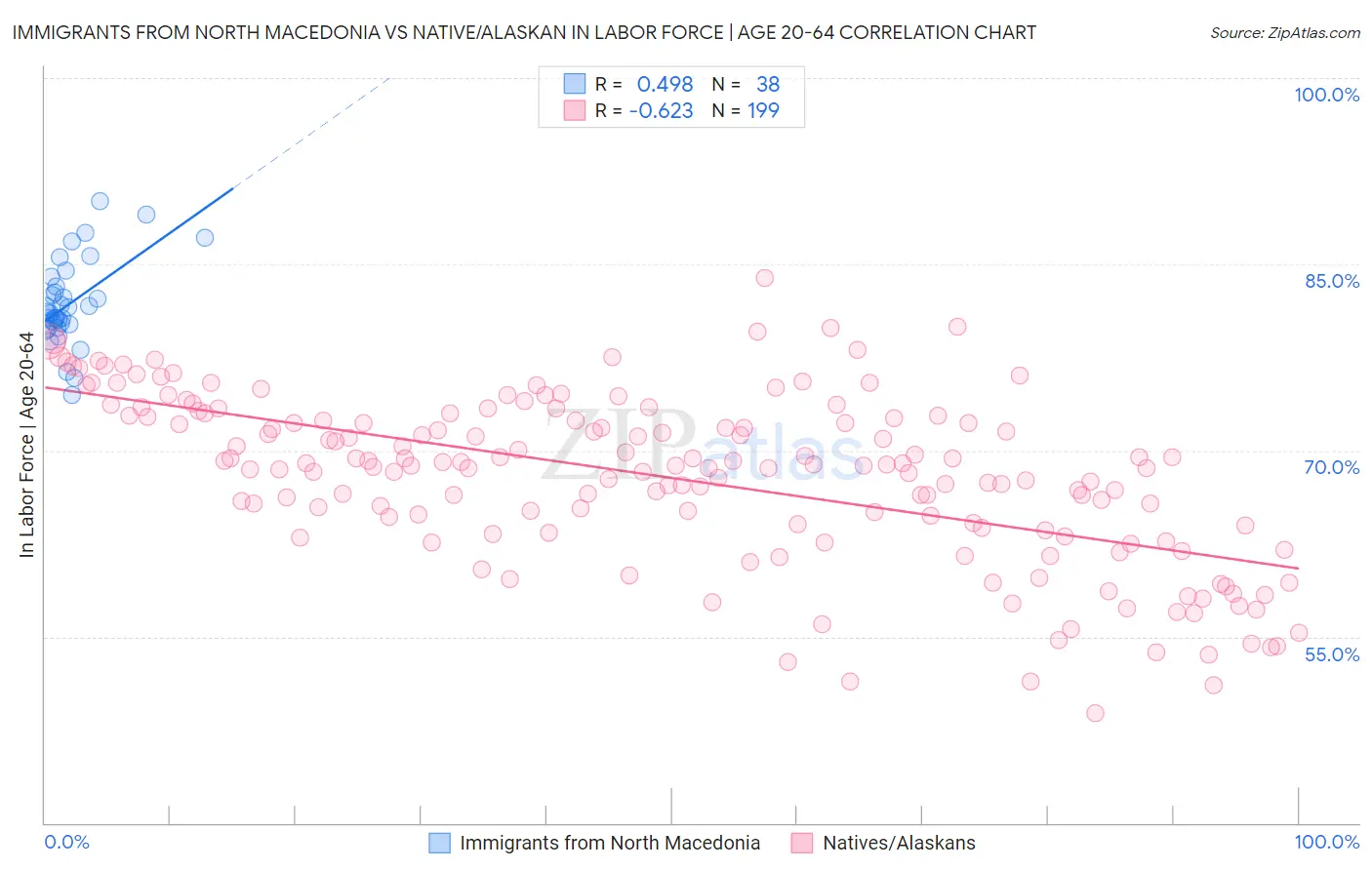 Immigrants from North Macedonia vs Native/Alaskan In Labor Force | Age 20-64