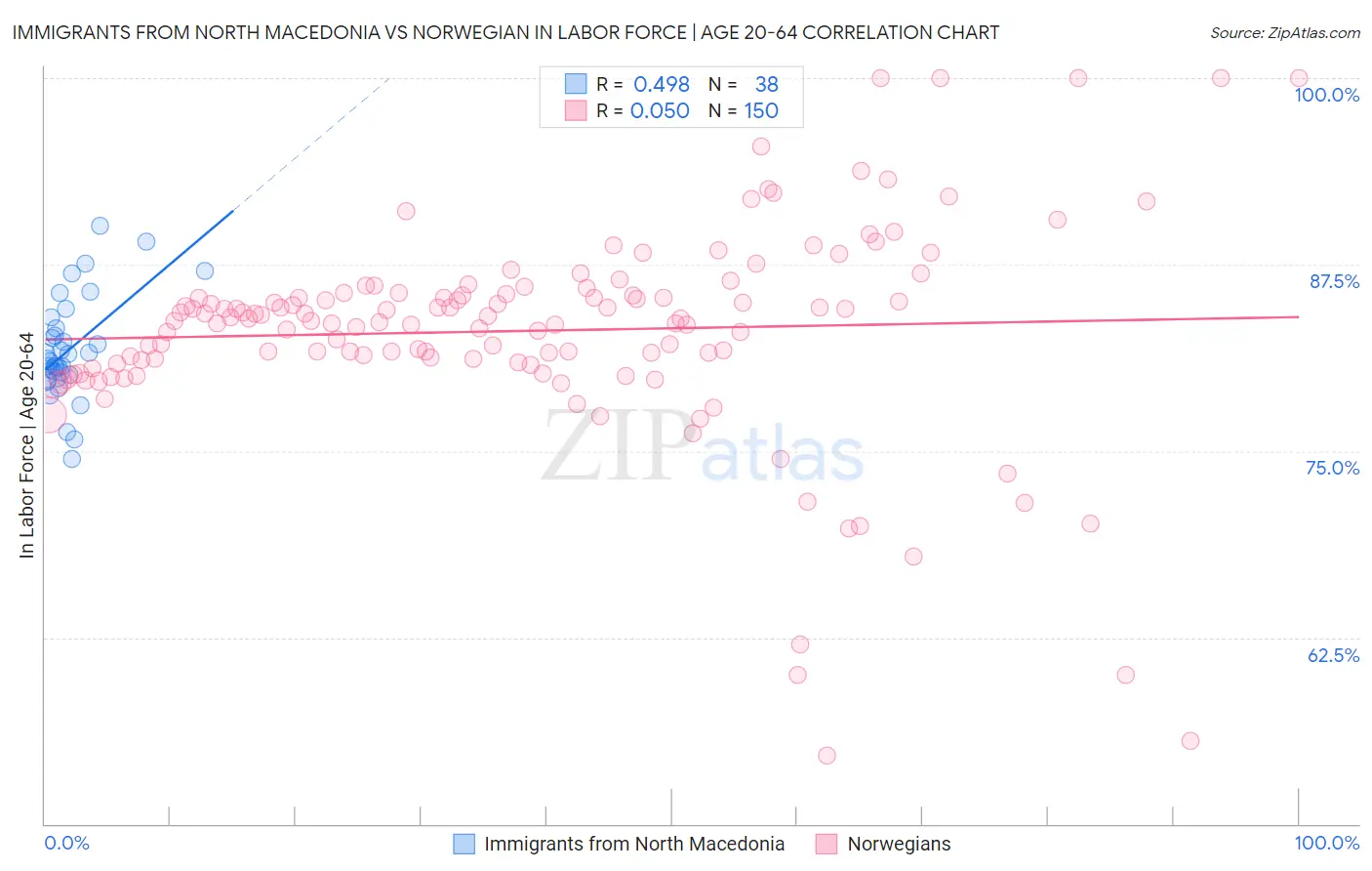 Immigrants from North Macedonia vs Norwegian In Labor Force | Age 20-64