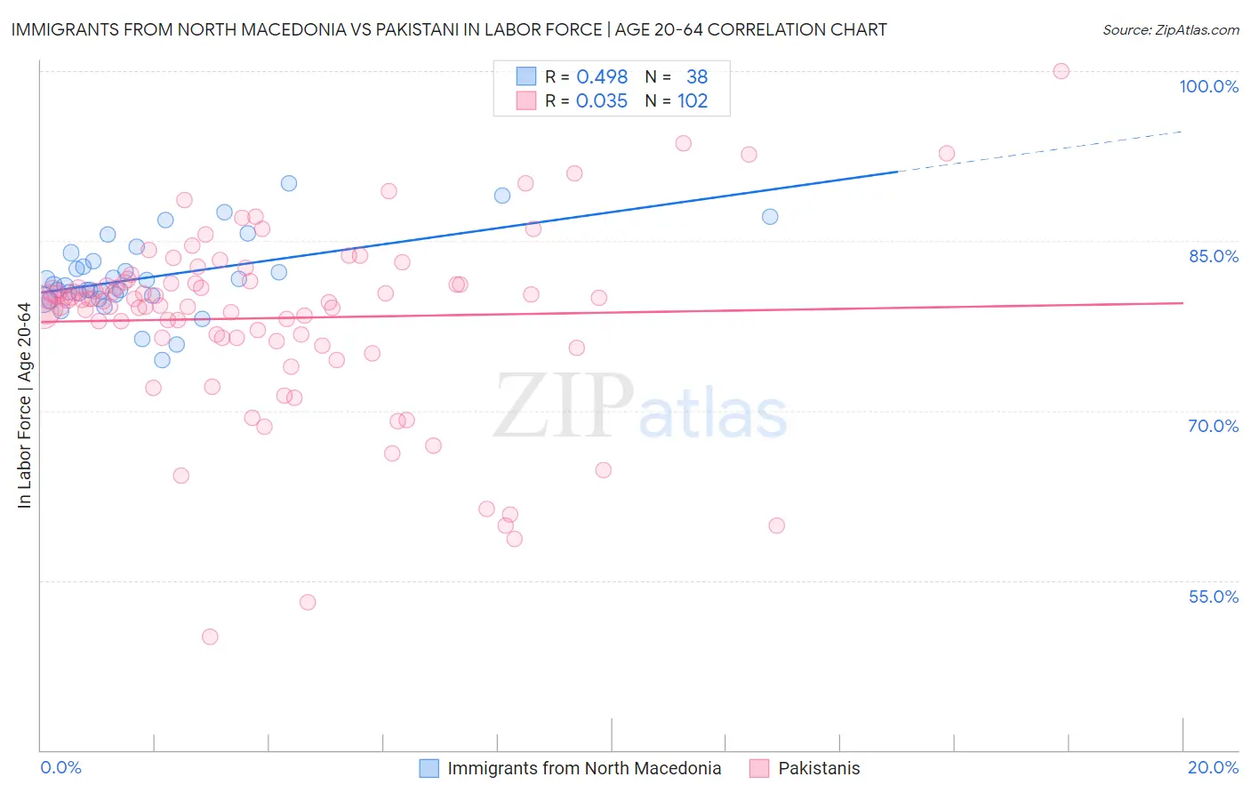 Immigrants from North Macedonia vs Pakistani In Labor Force | Age 20-64