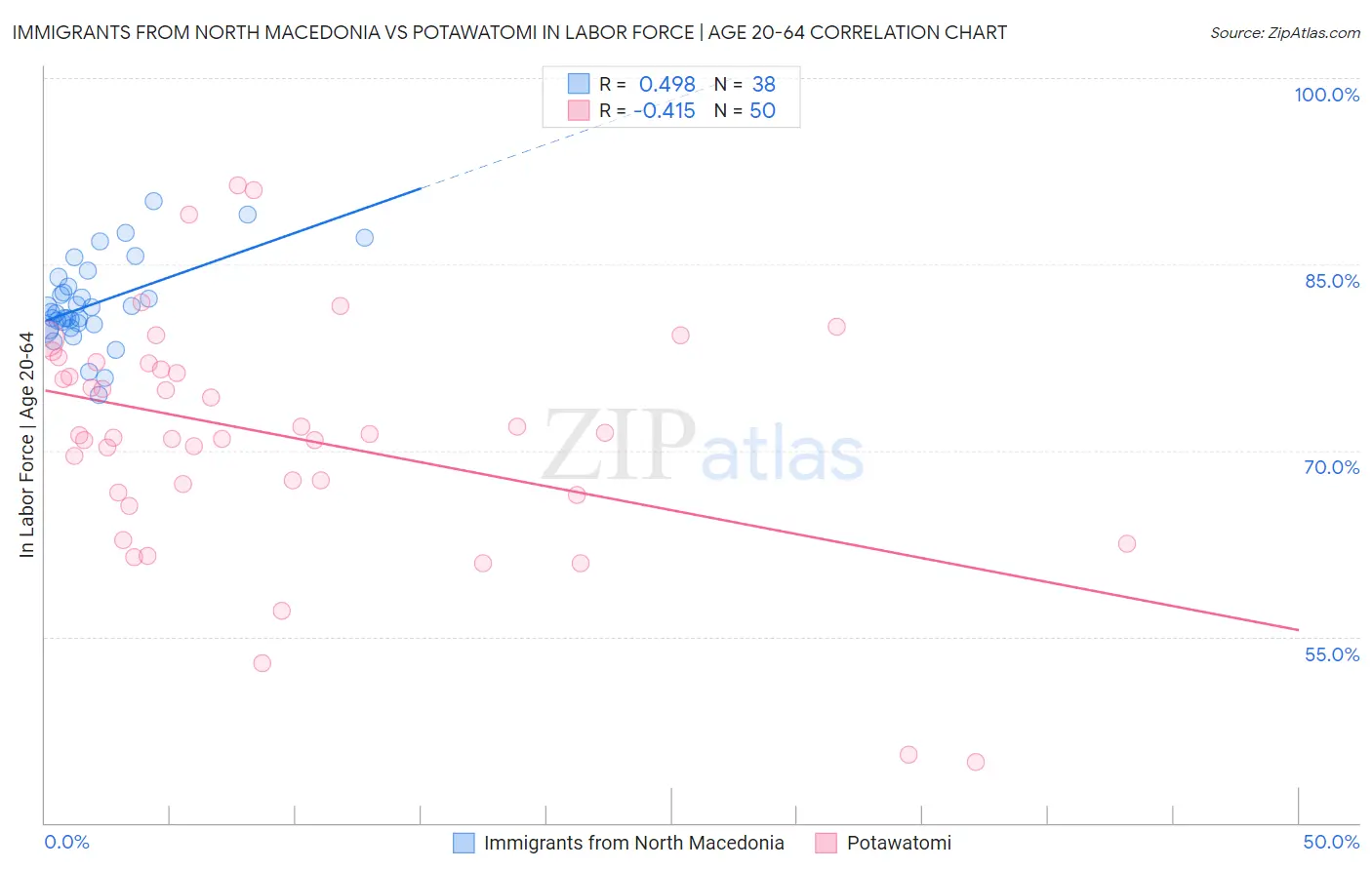 Immigrants from North Macedonia vs Potawatomi In Labor Force | Age 20-64