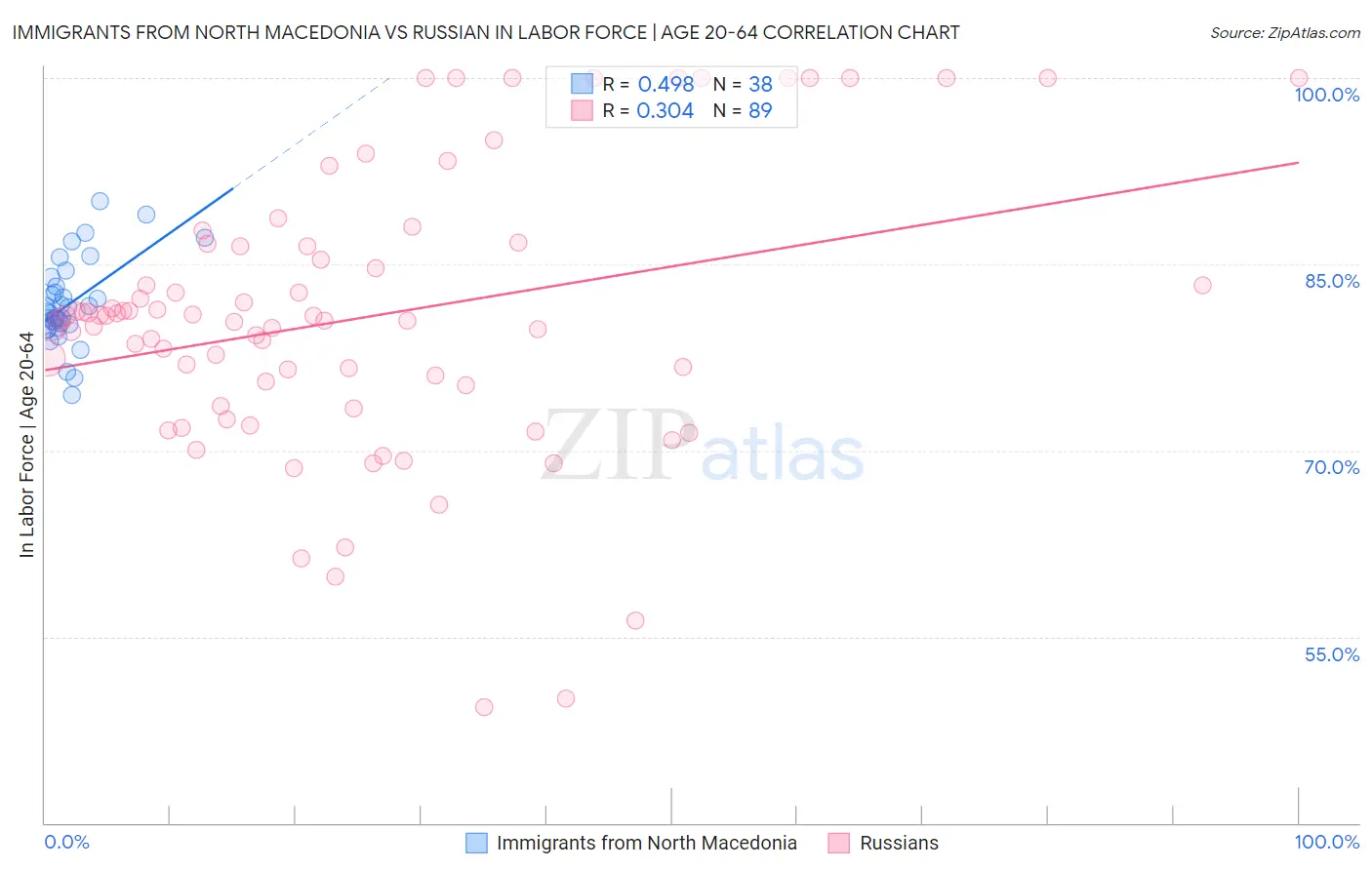 Immigrants from North Macedonia vs Russian In Labor Force | Age 20-64