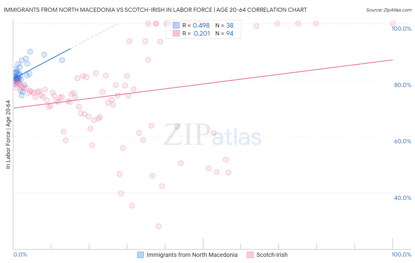 Immigrants from North Macedonia vs Scotch-Irish In Labor Force | Age 20-64