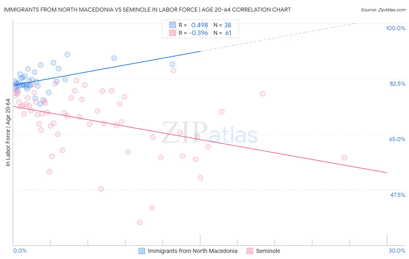 Immigrants from North Macedonia vs Seminole In Labor Force | Age 20-64