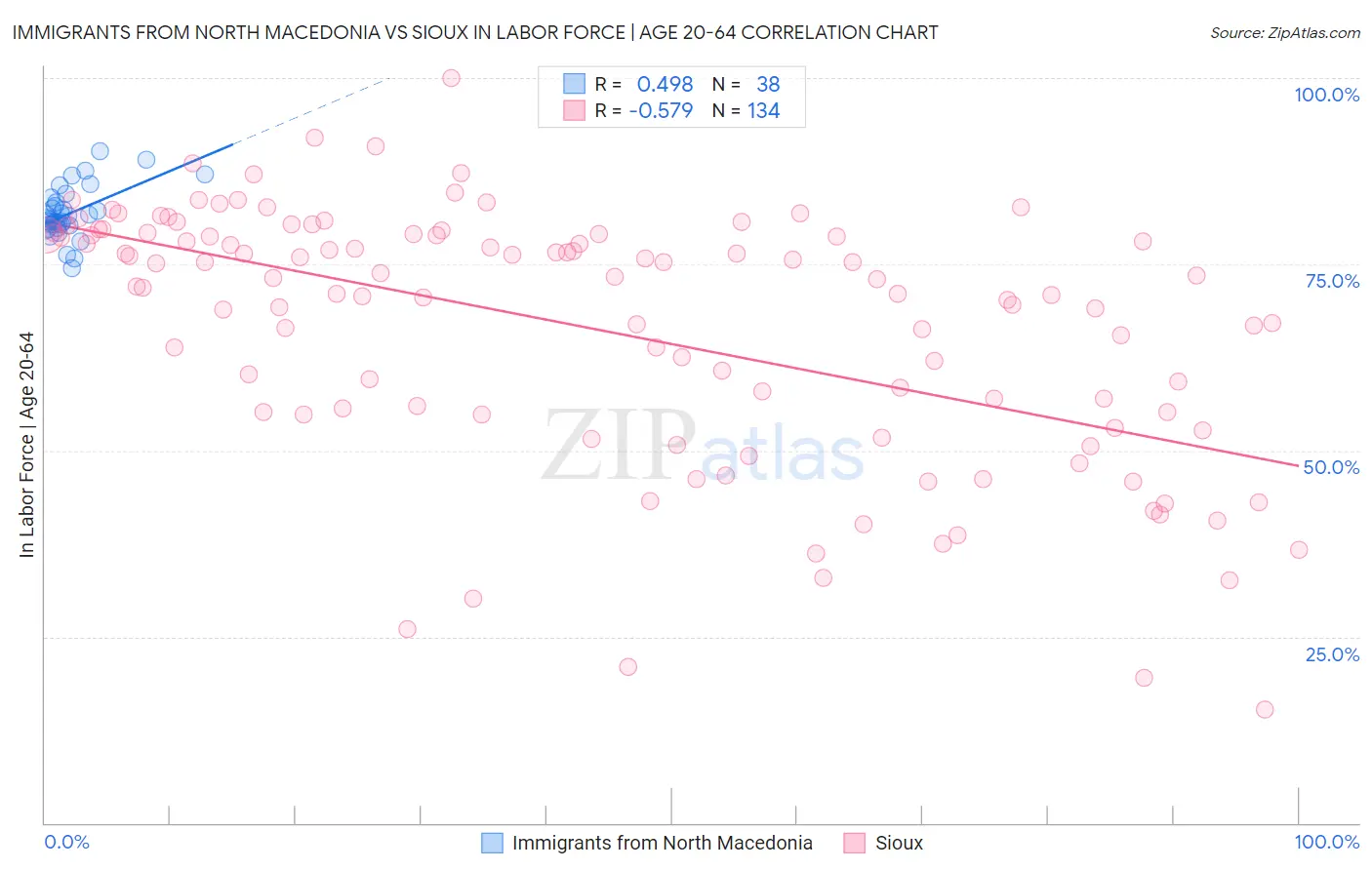 Immigrants from North Macedonia vs Sioux In Labor Force | Age 20-64