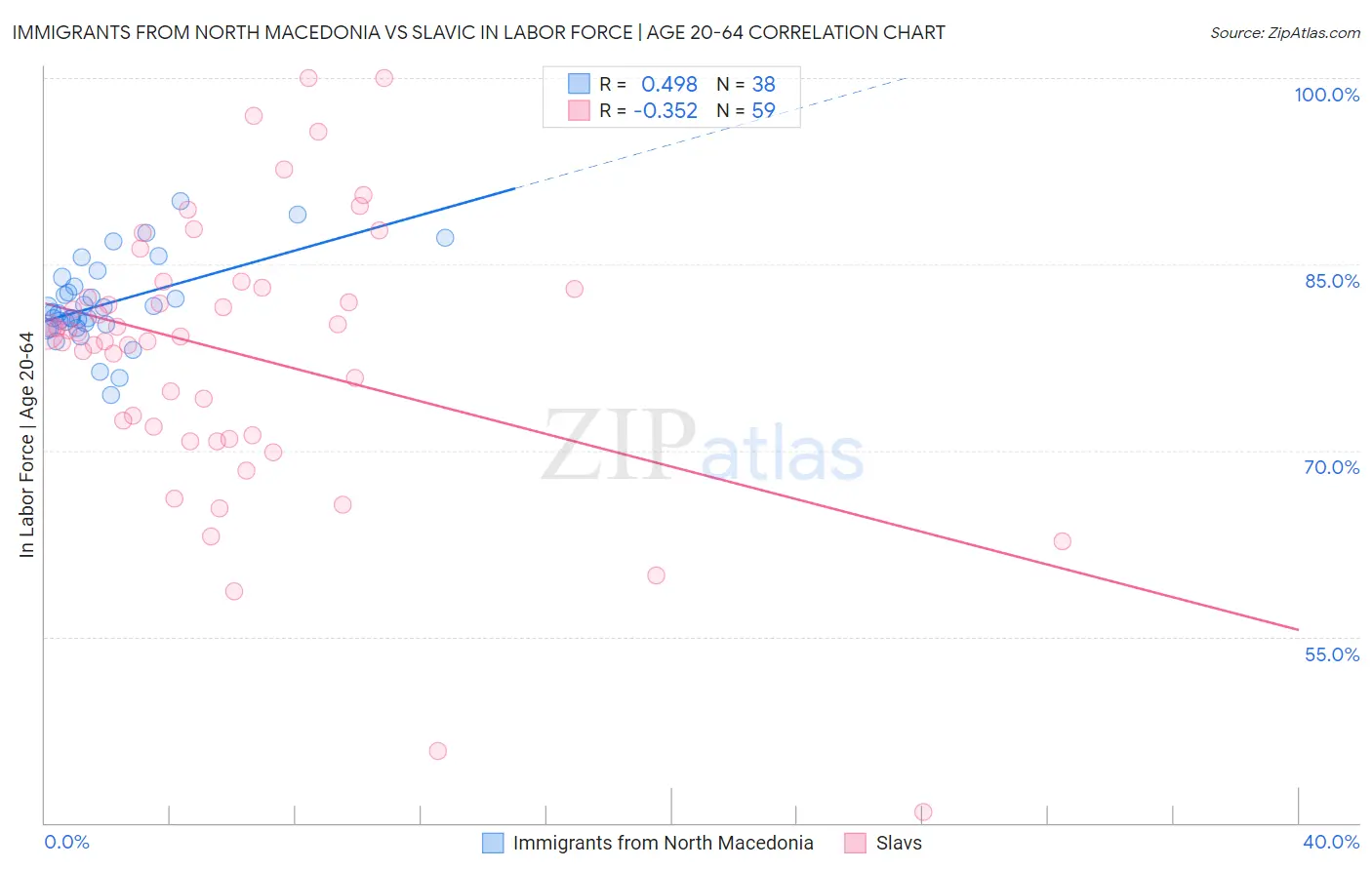 Immigrants from North Macedonia vs Slavic In Labor Force | Age 20-64