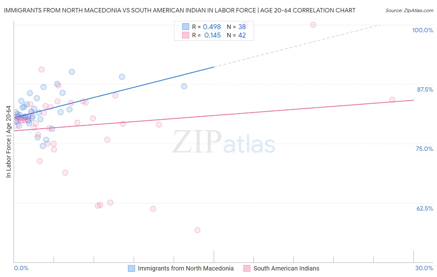 Immigrants from North Macedonia vs South American Indian In Labor Force | Age 20-64