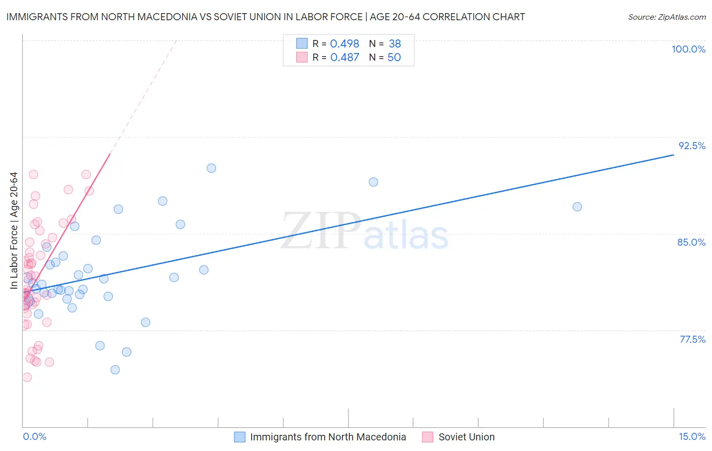 Immigrants from North Macedonia vs Soviet Union In Labor Force | Age 20-64