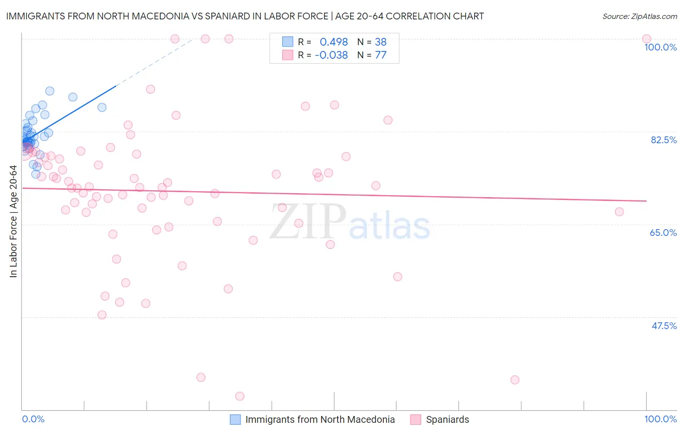 Immigrants from North Macedonia vs Spaniard In Labor Force | Age 20-64