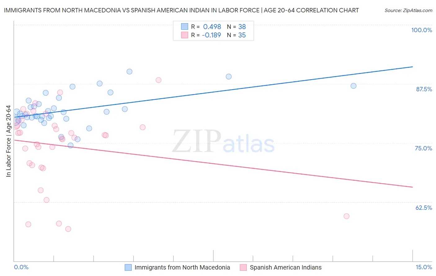 Immigrants from North Macedonia vs Spanish American Indian In Labor Force | Age 20-64